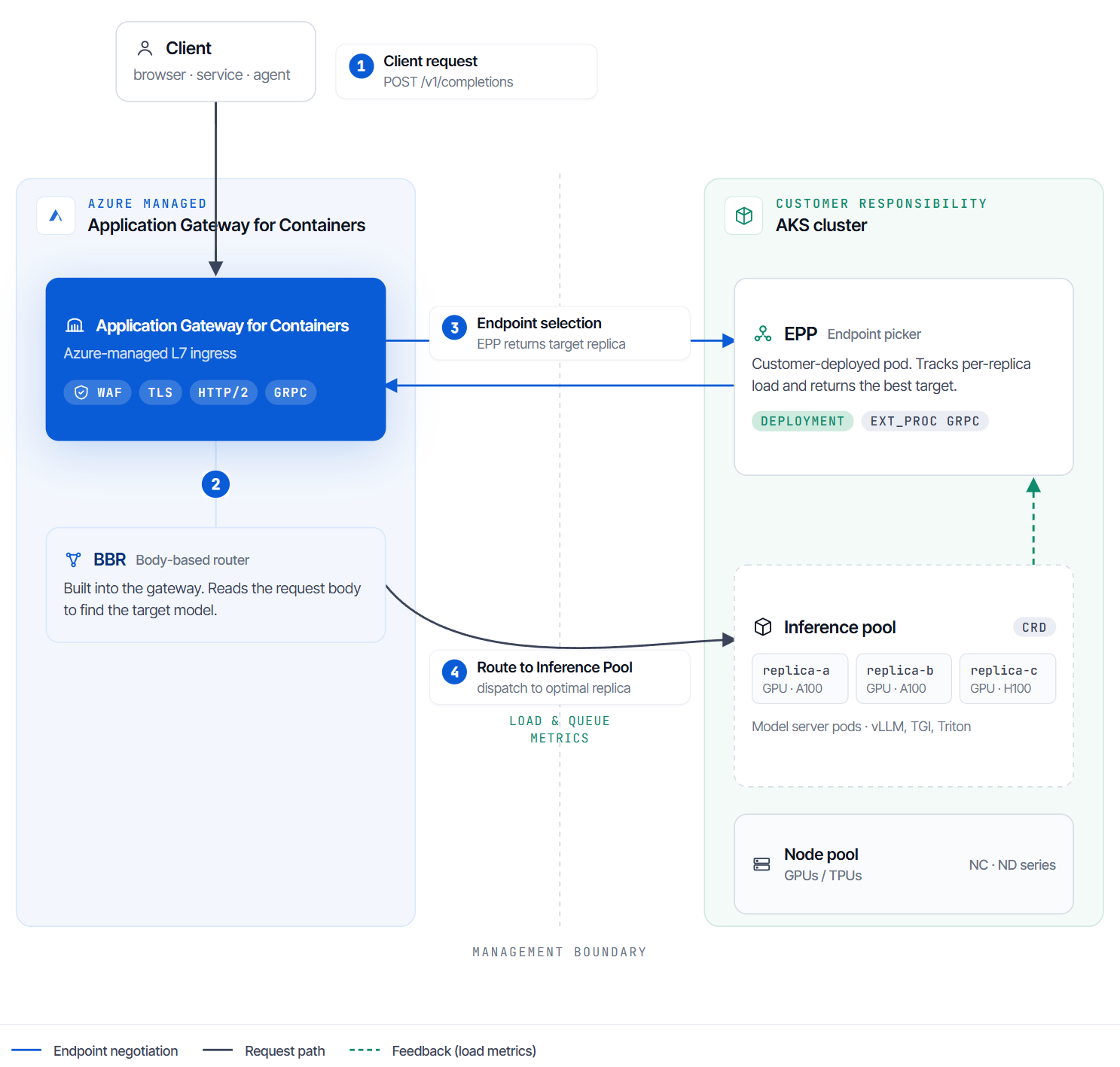 A diagram showing the Application Gateway for Containers processing a request through the BBR and making a routing decision based on the results from the EPP.