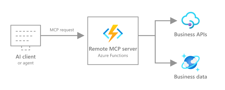 Diagram showing an AI client calling a remote MCP server hosted by Azure Functions, which provides controlled access to business APIs and data.