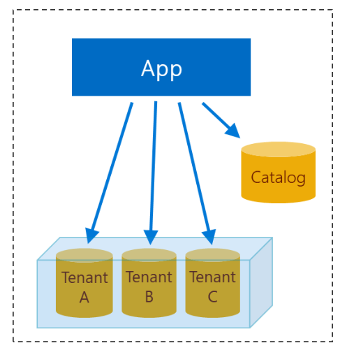 Diagram of the design of multitenant app with database-per-tenant, using elastic pool.