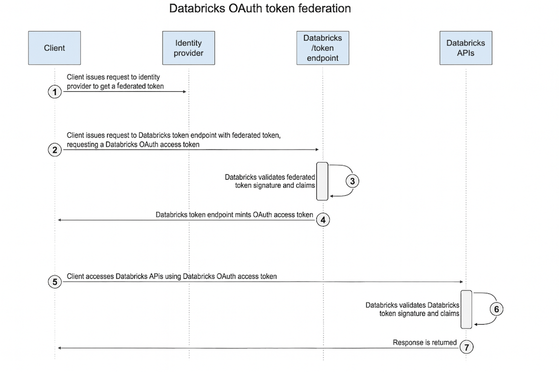 OAuth token federation flow