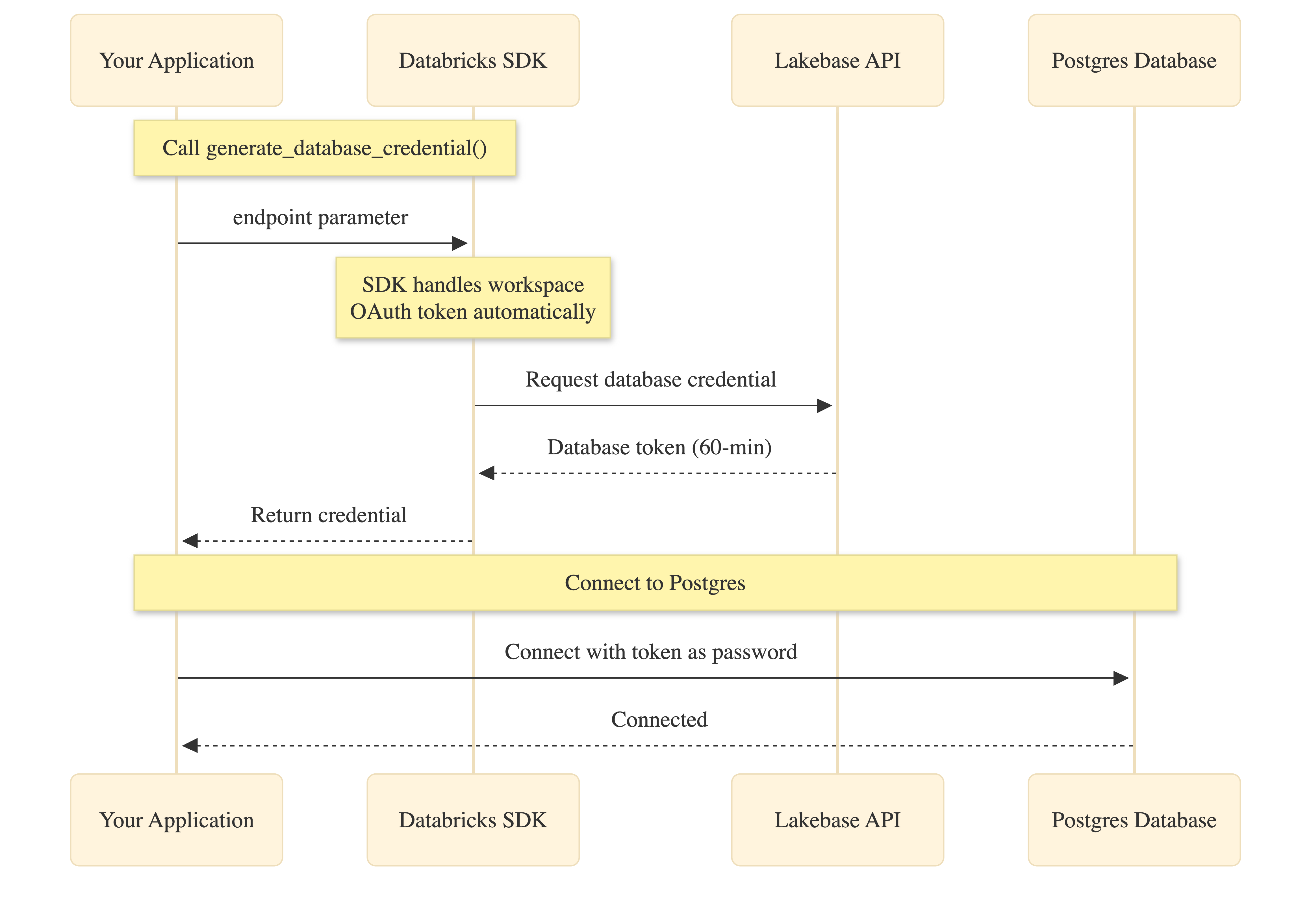 SDK OAuth flow