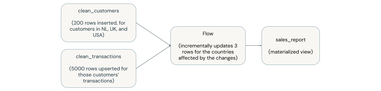 Materialized view incremental update example