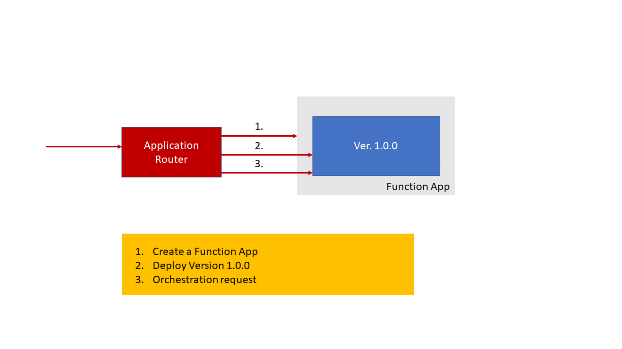 Screenshot of first-time application routing and deployment flow for Durable Functions zero-downtime deployment.