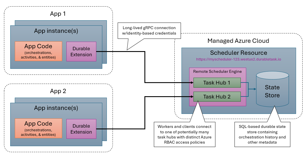 Screenshot of the Durable Task Scheduler architecture showing the backend service connecting to apps via gRPC.