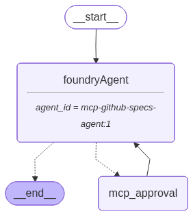 Diagram of the agent graph for an agent with approval flows implemented.