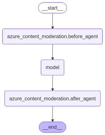 Diagram of the agent graph with content moderation middleware.