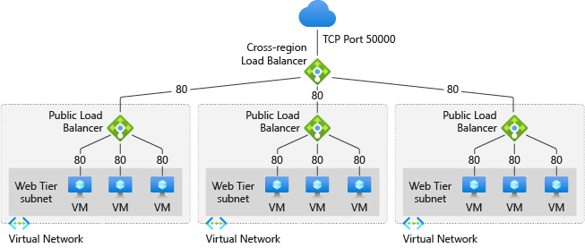 Screenshot of diagram showing global load balancer architecture.