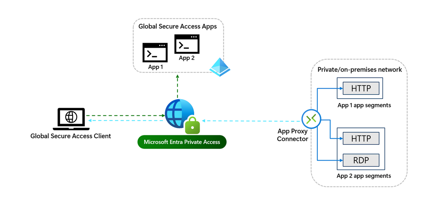 Diagram of the Global Secure Access app process with traffic flowing through the service to the app, and granting access through the private network connector.