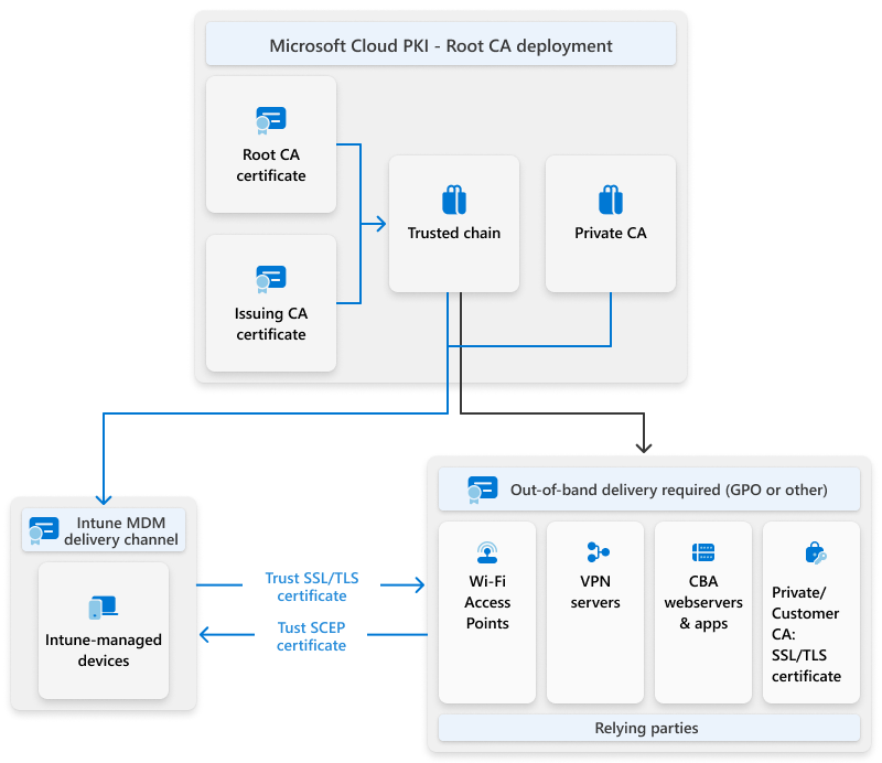 Flow diagram showing CA certificate trust chain deployment from Cloud PKI through Intune to managed devices.