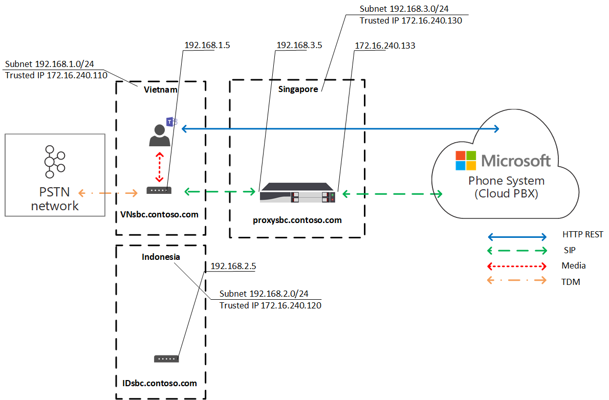 Traffic flow with 'Only For Local Users' mode and user is in 'home' site Another diagram showing traffic flow Local Media Optimization.