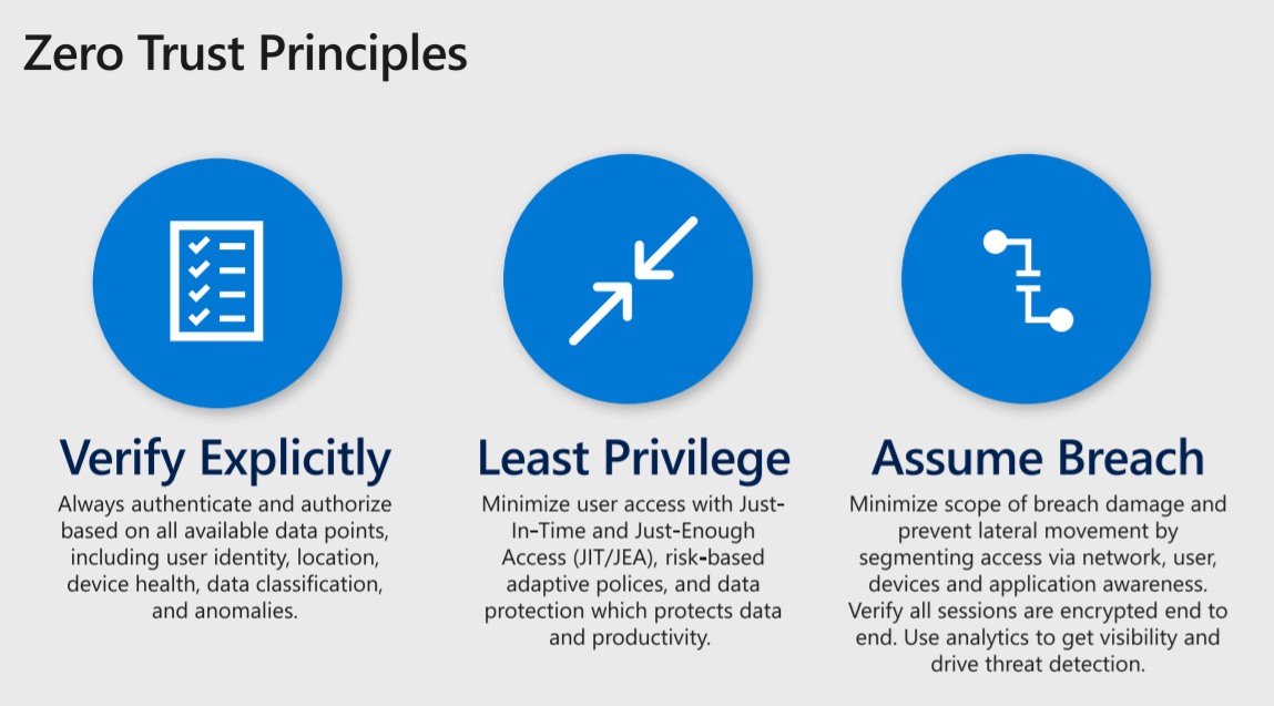 Zero Trust picture showing verify explicitly, least privilege, and assume breach--the core Zero Trust principles--in blue circles.