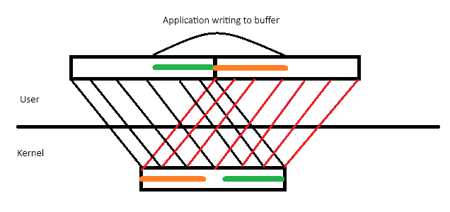 Diagram illustrating two buffers and how they're accessed in kernel and user mode memory.