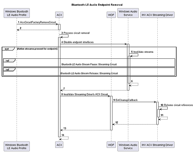 Flowchart showing the Bluetooth LE Audio endpoint removal process.