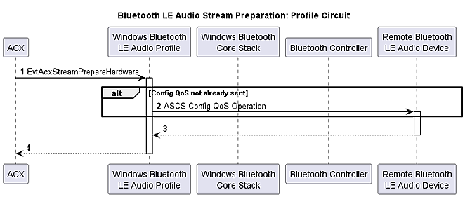 Flowchart illustrating the Bluetooth LE Audio stream preparation for a profile circuit.