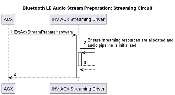Flowchart depicting the Bluetooth LE Audio stream preparation for a streaming circuit.