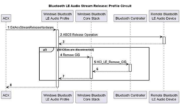 Flowchart illustrating the Bluetooth LE Audio stream releasing process for a profile circuit.