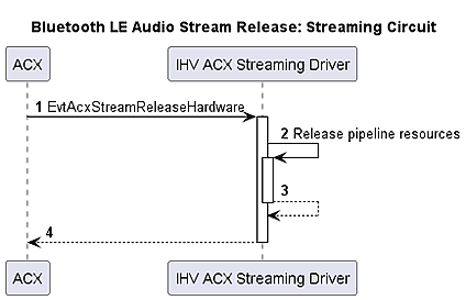 Flowchart depicting the Bluetooth LE Audio stream releasing process for a streaming circuit.