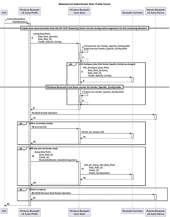 Flowchart showing the Bluetooth LE Audio stream starting process for a profile circuit.