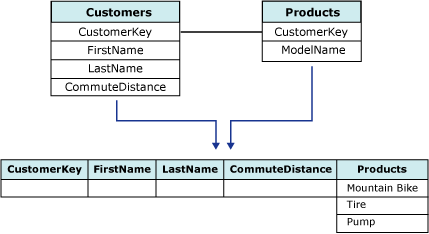 Two tables combined by using a nested table Two tables combined by using a nested table