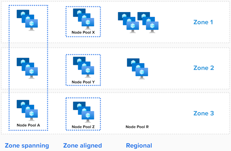 Diagram that shows AKS node distribution across availability zones in different models.