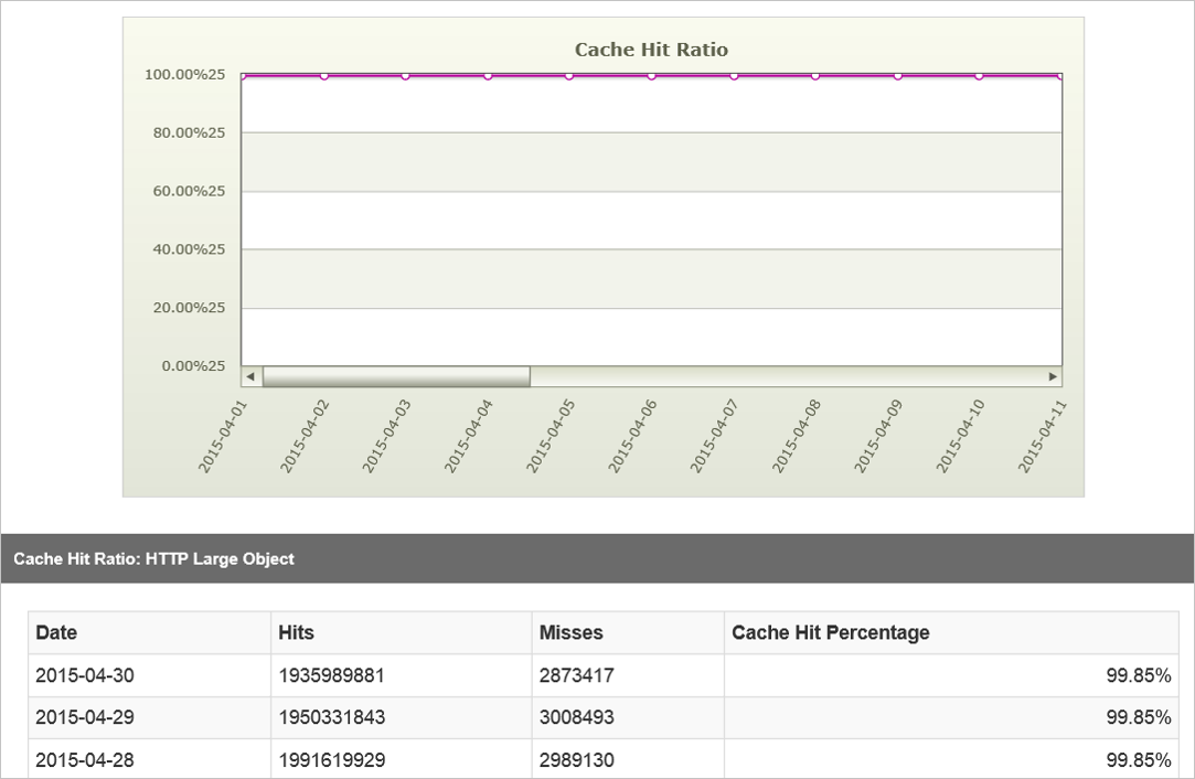 Cache hit ratio report