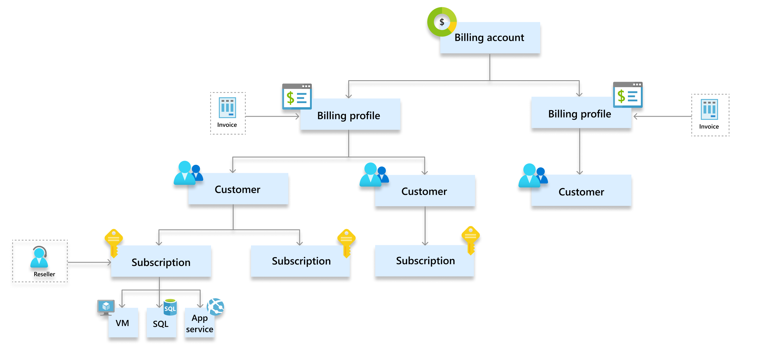 Screenshot that shows an M P A hierarchy.