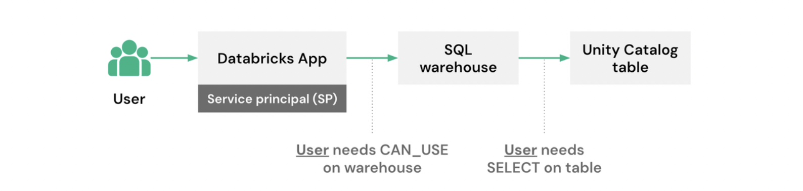 View how a user authenticates in an app