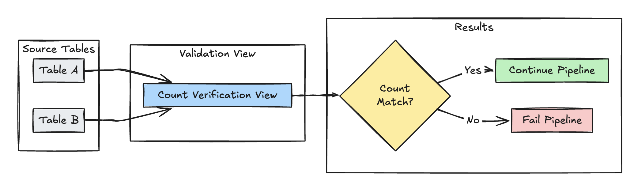 LDP row count validation graph with expectations usage