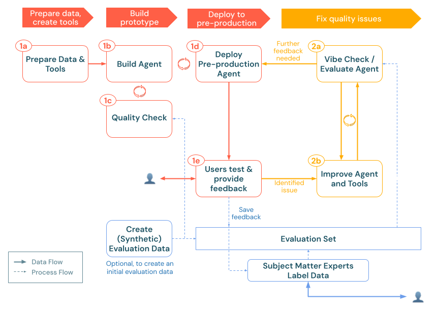Flowchart showing prepare, build, deploy, and fix steps with evaluation set.