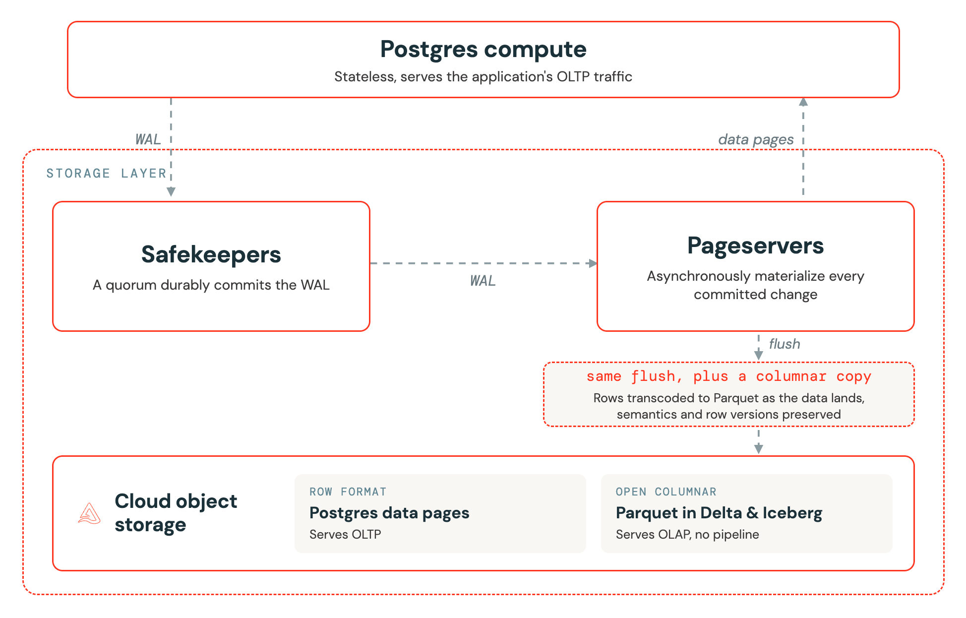 Lakebase compute streams the WAL to the storage layer, where safekeepers commit it and Lakebase storage transcodes row-format Postgres data into columnar Parquet, readable through open table formats such as Delta and Iceberg.
