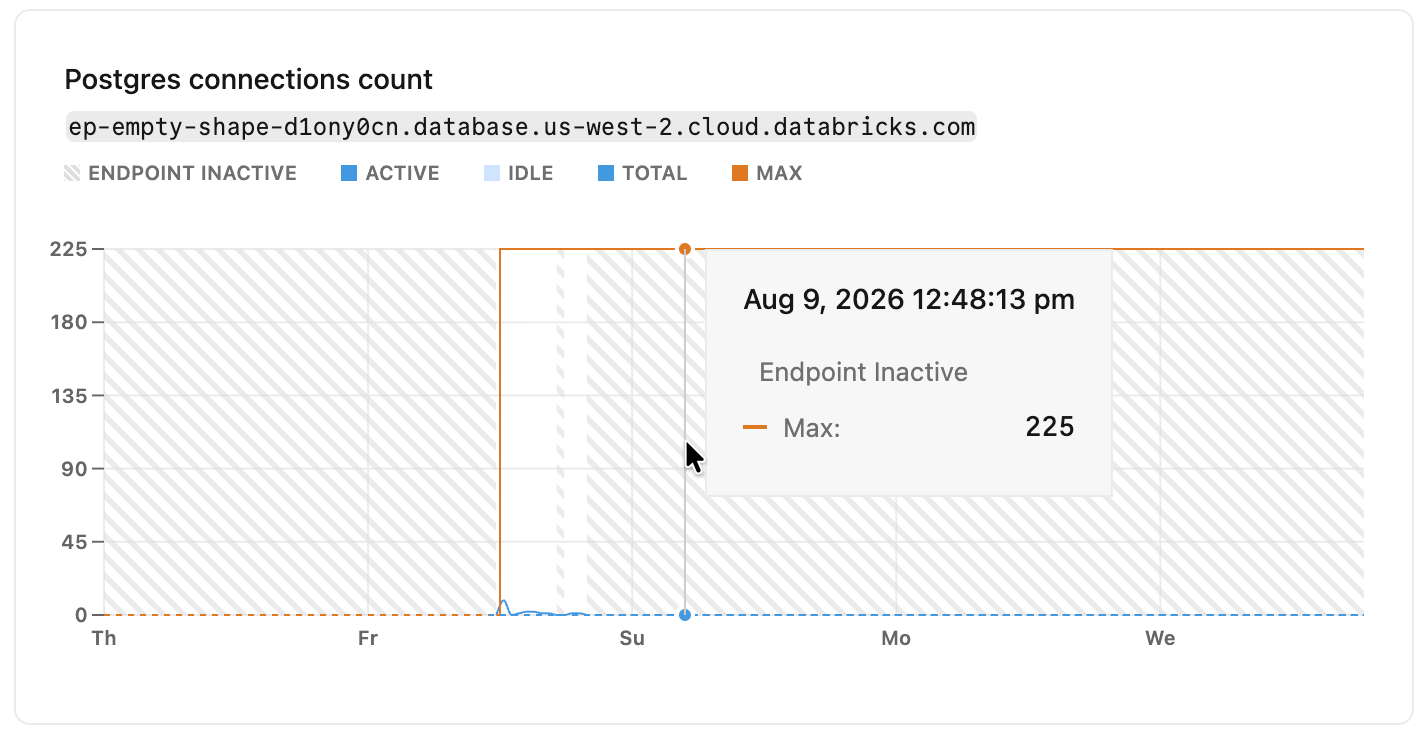 Postgres connections count metrics graph