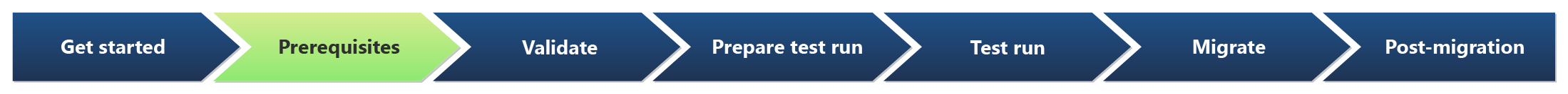 Diagram highlighting the Prerequisites stage in sequential stages.