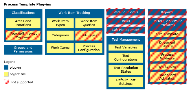 Supported process plug-ins and objects for process import