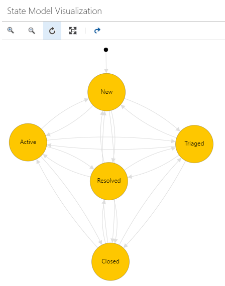 Bug workflow that has been customized to have a Triaged state.