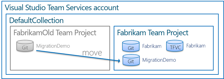 Move Git repositories between projects - Azure Repos | Microsoft Learn