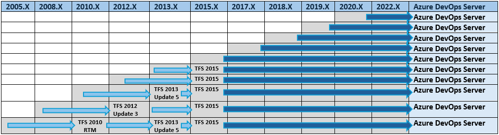 Azure DevOps Server upgrade path matrix for all previous versions.