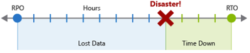 Screenshot of RTO and RPO durations in hours.