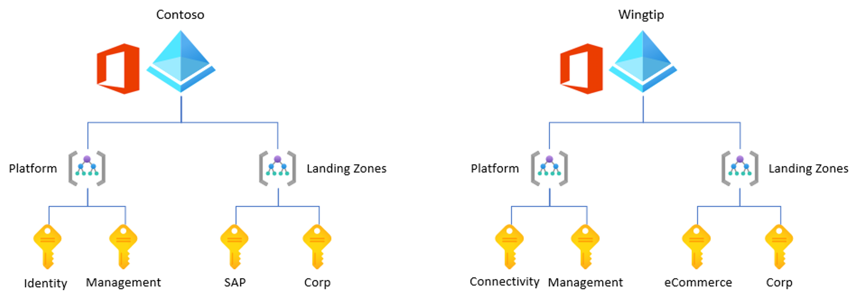 Diagram of Contoso tenants, each with separate sets of subscriptions.