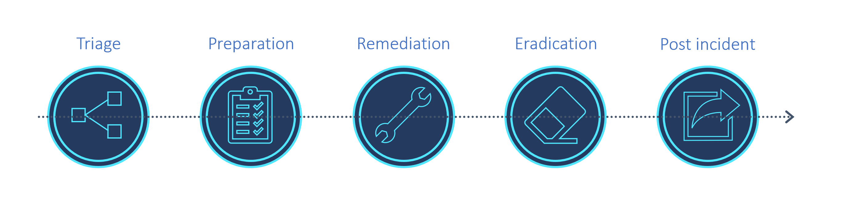 Incident management process: Triage. Preparation. Remediation. Eradication. Post incident activities.