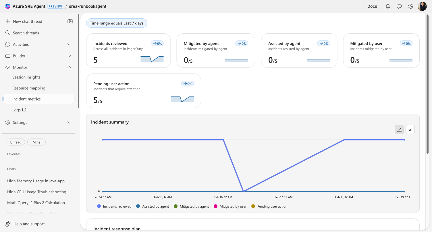 Screenshot of the incident metrics dashboard showing four KPI cards, incident volume chart, root-cause treemap, and response plan performance grid.