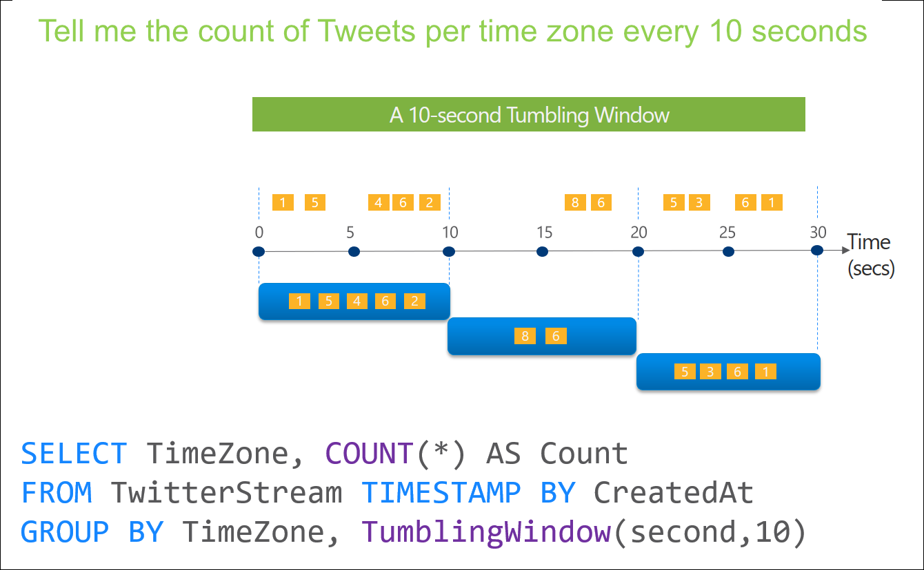 Diagram that shows an example Stream Analytics tumbling window.