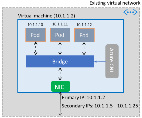 Diagram of container networking detail.