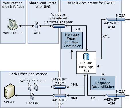 Figure that shows how messages flow between A4SWIFT and a back-end application, and how A4SWIFT uses InfoPath.