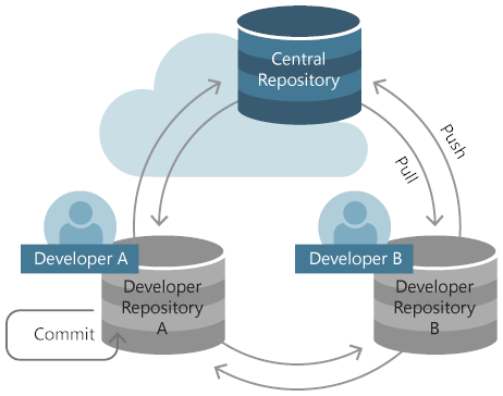 Set up a repository - Azure DevOps | Microsoft Learn