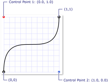 graphicsmm_keyspline_0_1_1_0 A Bezier curve