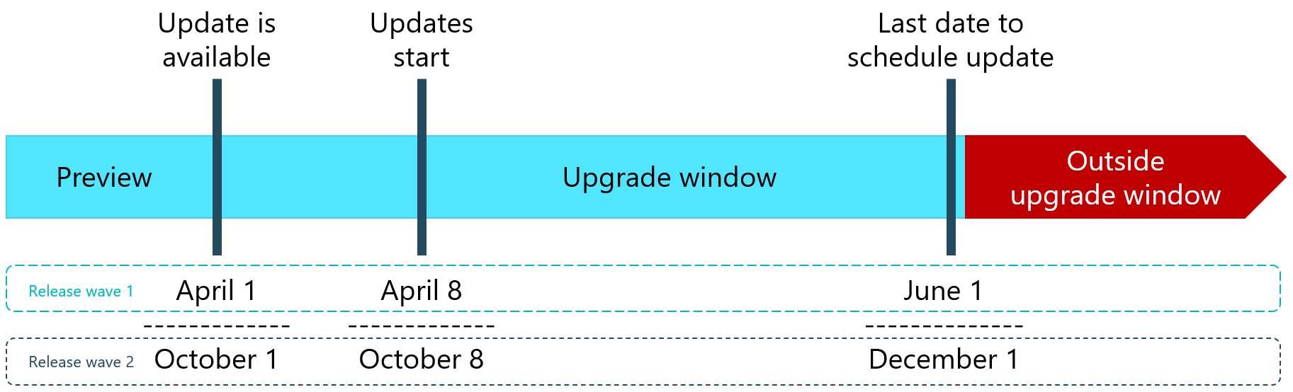 Generic timeline for how updates roll out with sample dates for the two release waves each year.