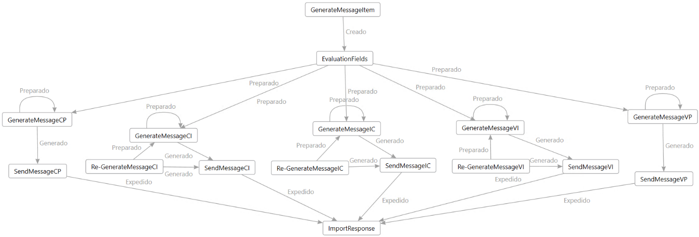 Schema for general SII processing.