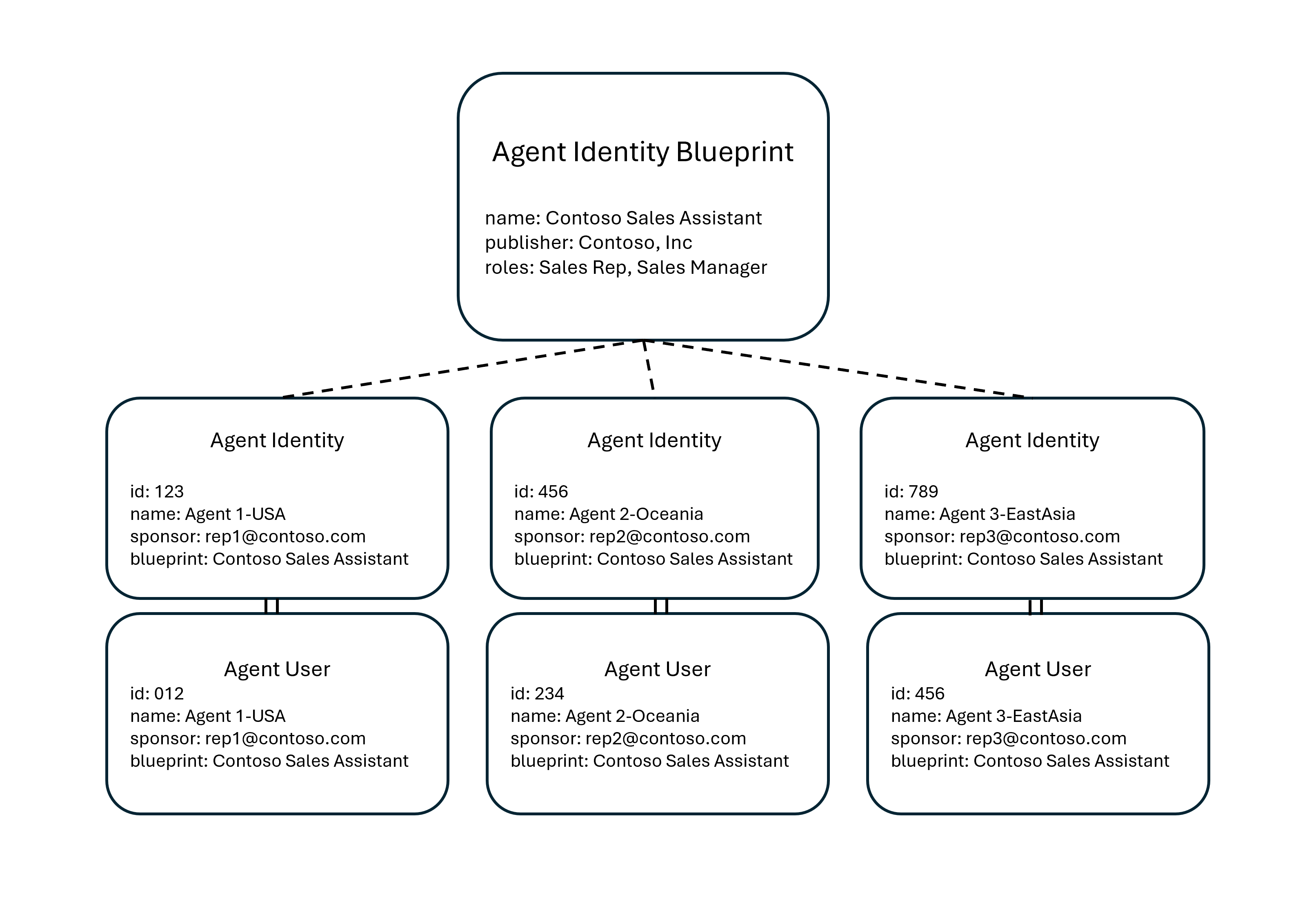 Diagram showing the relationship between an agent's user account and agent identity.