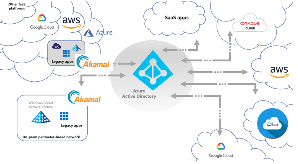 Akamai EAA fits into the broader Hybrid Secure Access scenario