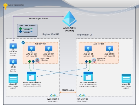Screenshot that shows F S Logix disaster recovery active/active.